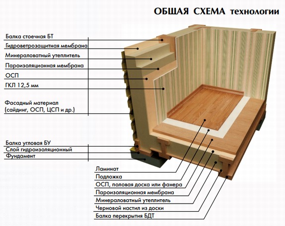 технология строительства каркасных домов